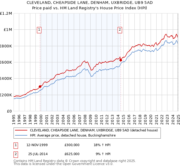 CLEVELAND, CHEAPSIDE LANE, DENHAM, UXBRIDGE, UB9 5AD: Price paid vs HM Land Registry's House Price Index