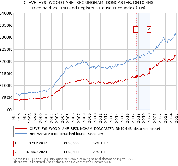 CLEVELEYS, WOOD LANE, BECKINGHAM, DONCASTER, DN10 4NS: Price paid vs HM Land Registry's House Price Index