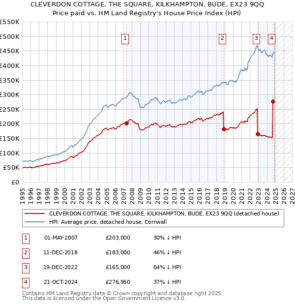CLEVERDON COTTAGE, THE SQUARE, KILKHAMPTON, BUDE, EX23 9QQ: Price paid vs HM Land Registry's House Price Index