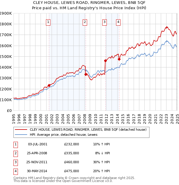 CLEY HOUSE, LEWES ROAD, RINGMER, LEWES, BN8 5QF: Price paid vs HM Land Registry's House Price Index