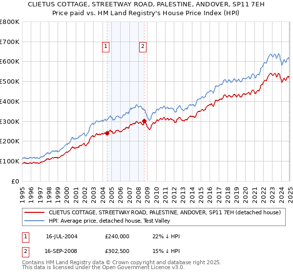 CLIETUS COTTAGE, STREETWAY ROAD, PALESTINE, ANDOVER, SP11 7EH: Price paid vs HM Land Registry's House Price Index