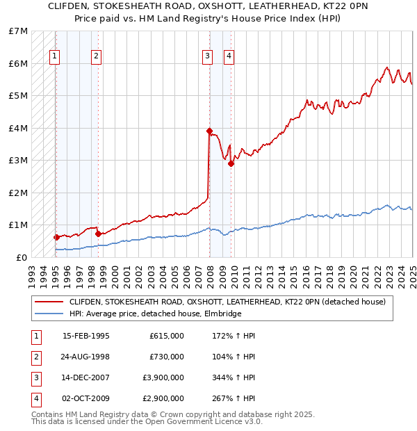 CLIFDEN, STOKESHEATH ROAD, OXSHOTT, LEATHERHEAD, KT22 0PN: Price paid vs HM Land Registry's House Price Index