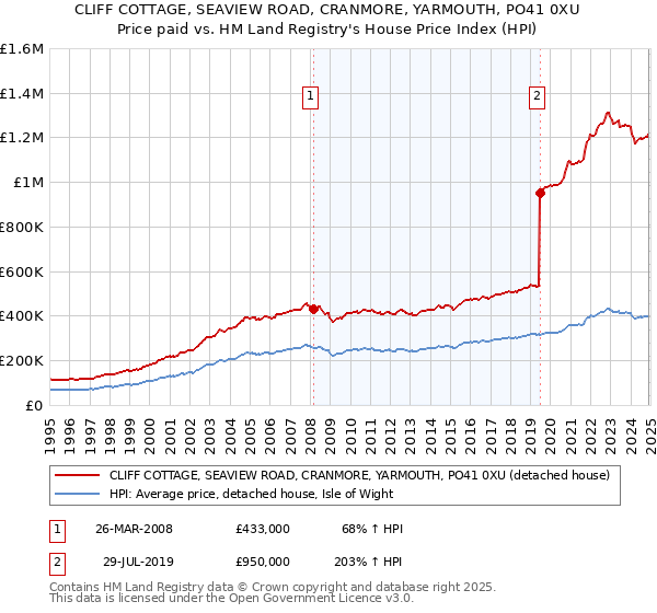CLIFF COTTAGE, SEAVIEW ROAD, CRANMORE, YARMOUTH, PO41 0XU: Price paid vs HM Land Registry's House Price Index
