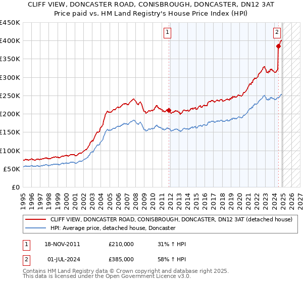 CLIFF VIEW, DONCASTER ROAD, CONISBROUGH, DONCASTER, DN12 3AT: Price paid vs HM Land Registry's House Price Index