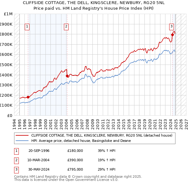 CLIFFSIDE COTTAGE, THE DELL, KINGSCLERE, NEWBURY, RG20 5NL: Price paid vs HM Land Registry's House Price Index