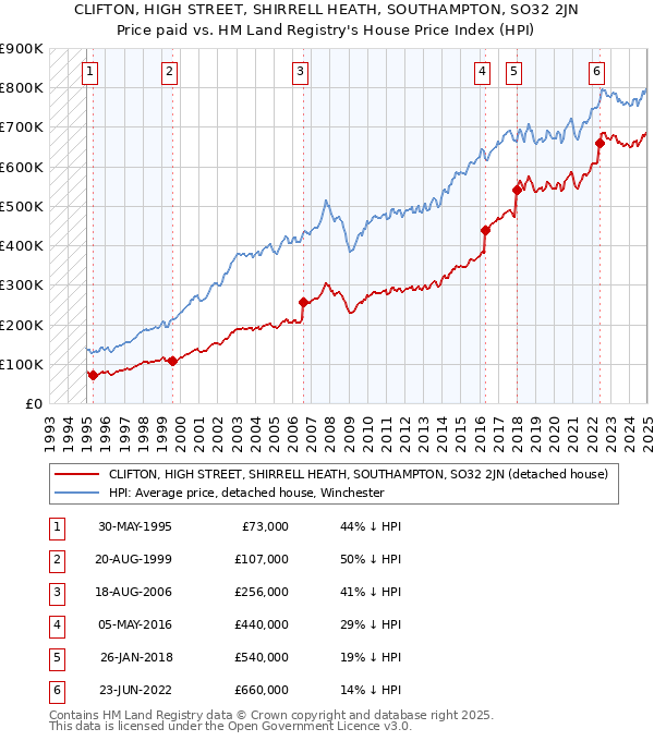 CLIFTON, HIGH STREET, SHIRRELL HEATH, SOUTHAMPTON, SO32 2JN: Price paid vs HM Land Registry's House Price Index