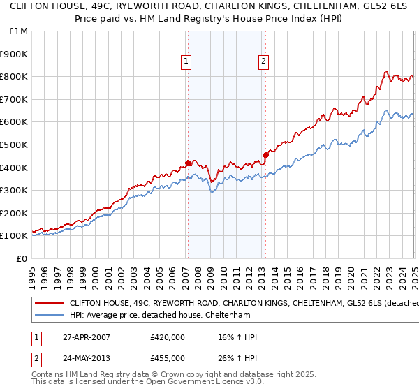 CLIFTON HOUSE, 49C, RYEWORTH ROAD, CHARLTON KINGS, CHELTENHAM, GL52 6LS: Price paid vs HM Land Registry's House Price Index
