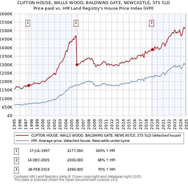 CLIFTON HOUSE, WALLS WOOD, BALDWINS GATE, NEWCASTLE, ST5 5LD: Price paid vs HM Land Registry's House Price Index