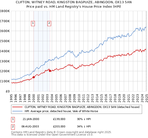 CLIFTON, WITNEY ROAD, KINGSTON BAGPUIZE, ABINGDON, OX13 5AN: Price paid vs HM Land Registry's House Price Index