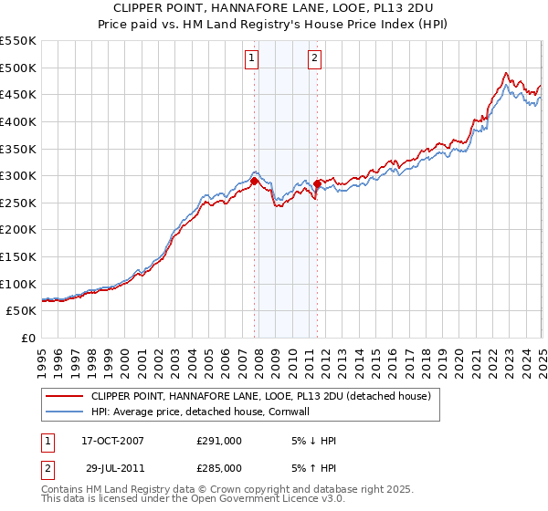 CLIPPER POINT, HANNAFORE LANE, LOOE, PL13 2DU: Price paid vs HM Land Registry's House Price Index
