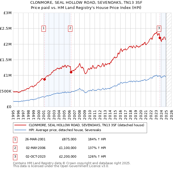 CLONMORE, SEAL HOLLOW ROAD, SEVENOAKS, TN13 3SF: Price paid vs HM Land Registry's House Price Index