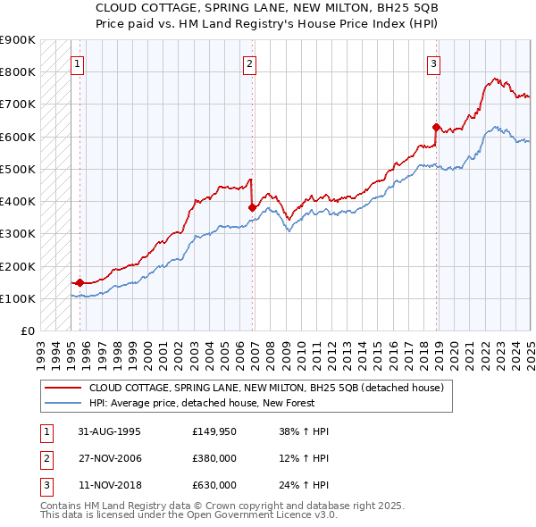 CLOUD COTTAGE, SPRING LANE, NEW MILTON, BH25 5QB: Price paid vs HM Land Registry's House Price Index