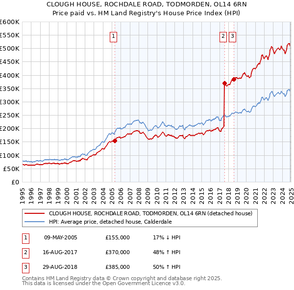CLOUGH HOUSE, ROCHDALE ROAD, TODMORDEN, OL14 6RN: Price paid vs HM Land Registry's House Price Index