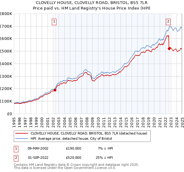 CLOVELLY HOUSE, CLOVELLY ROAD, BRISTOL, BS5 7LR: Price paid vs HM Land Registry's House Price Index