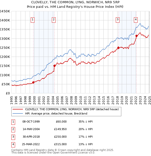 CLOVELLY, THE COMMON, LYNG, NORWICH, NR9 5RP: Price paid vs HM Land Registry's House Price Index