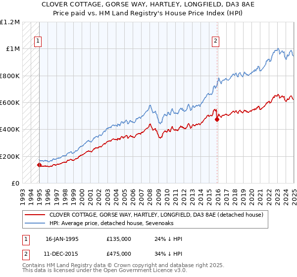 CLOVER COTTAGE, GORSE WAY, HARTLEY, LONGFIELD, DA3 8AE: Price paid vs HM Land Registry's House Price Index