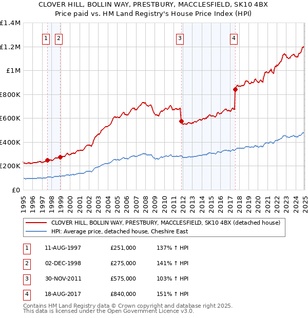 CLOVER HILL, BOLLIN WAY, PRESTBURY, MACCLESFIELD, SK10 4BX: Price paid vs HM Land Registry's House Price Index