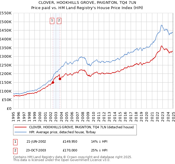 CLOVER, HOOKHILLS GROVE, PAIGNTON, TQ4 7LN: Price paid vs HM Land Registry's House Price Index