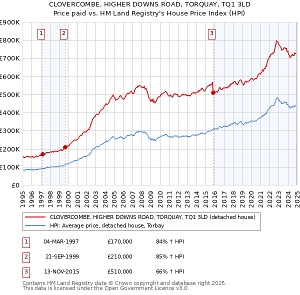CLOVERCOMBE, HIGHER DOWNS ROAD, TORQUAY, TQ1 3LD: Price paid vs HM Land Registry's House Price Index