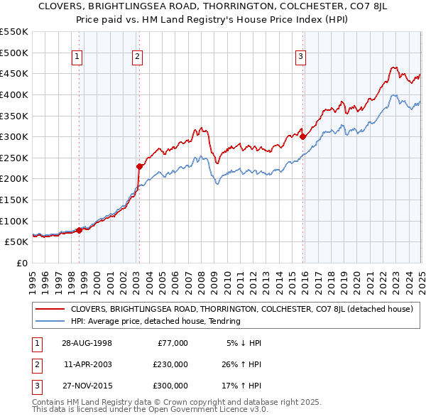 CLOVERS, BRIGHTLINGSEA ROAD, THORRINGTON, COLCHESTER, CO7 8JL: Price paid vs HM Land Registry's House Price Index