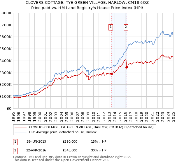 CLOVERS COTTAGE, TYE GREEN VILLAGE, HARLOW, CM18 6QZ: Price paid vs HM Land Registry's House Price Index