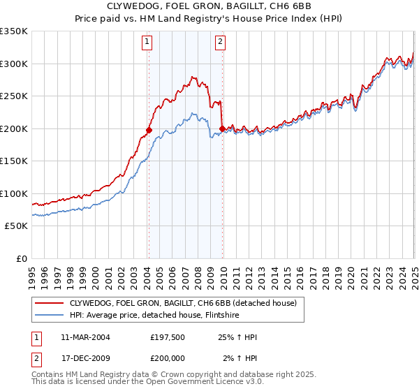 CLYWEDOG, FOEL GRON, BAGILLT, CH6 6BB: Price paid vs HM Land Registry's House Price Index
