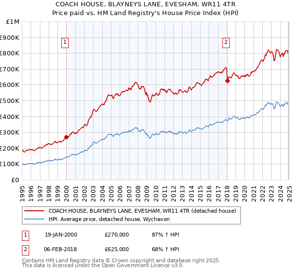 COACH HOUSE, BLAYNEYS LANE, EVESHAM, WR11 4TR: Price paid vs HM Land Registry's House Price Index