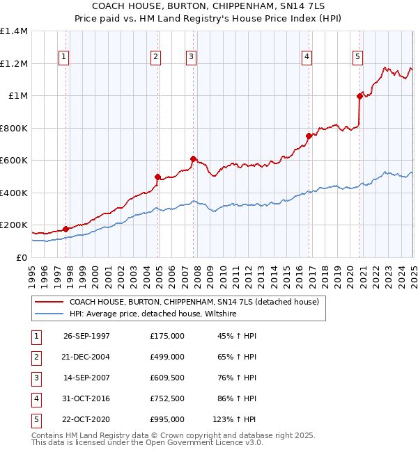 COACH HOUSE, BURTON, CHIPPENHAM, SN14 7LS: Price paid vs HM Land Registry's House Price Index