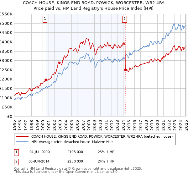 COACH HOUSE, KINGS END ROAD, POWICK, WORCESTER, WR2 4RA: Price paid vs HM Land Registry's House Price Index