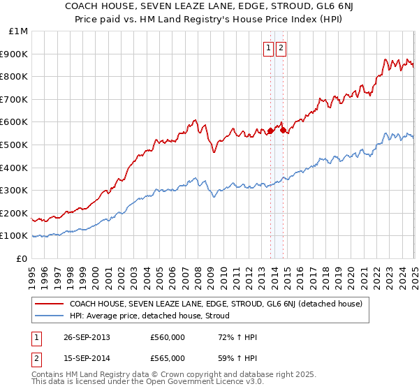 COACH HOUSE, SEVEN LEAZE LANE, EDGE, STROUD, GL6 6NJ: Price paid vs HM Land Registry's House Price Index