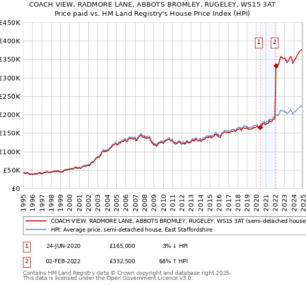 COACH VIEW, RADMORE LANE, ABBOTS BROMLEY, RUGELEY, WS15 3AT: Price paid vs HM Land Registry's House Price Index