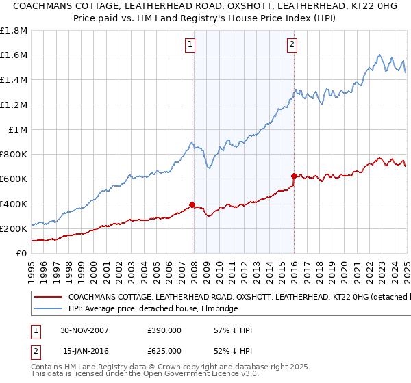 COACHMANS COTTAGE, LEATHERHEAD ROAD, OXSHOTT, LEATHERHEAD, KT22 0HG: Price paid vs HM Land Registry's House Price Index