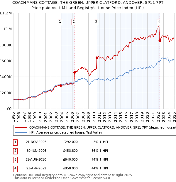 COACHMANS COTTAGE, THE GREEN, UPPER CLATFORD, ANDOVER, SP11 7PT: Price paid vs HM Land Registry's House Price Index