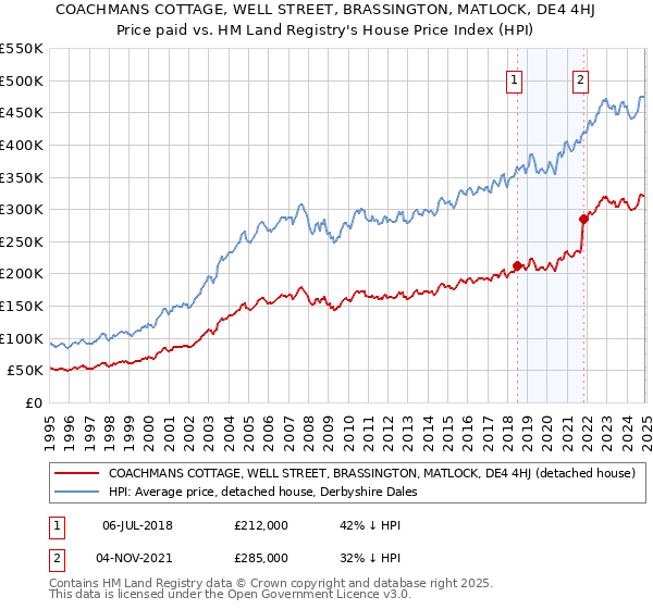 COACHMANS COTTAGE, WELL STREET, BRASSINGTON, MATLOCK, DE4 4HJ: Price paid vs HM Land Registry's House Price Index