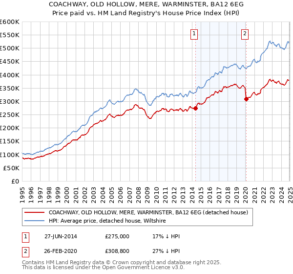 COACHWAY, OLD HOLLOW, MERE, WARMINSTER, BA12 6EG: Price paid vs HM Land Registry's House Price Index