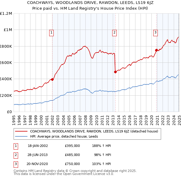 COACHWAYS, WOODLANDS DRIVE, RAWDON, LEEDS, LS19 6JZ: Price paid vs HM Land Registry's House Price Index