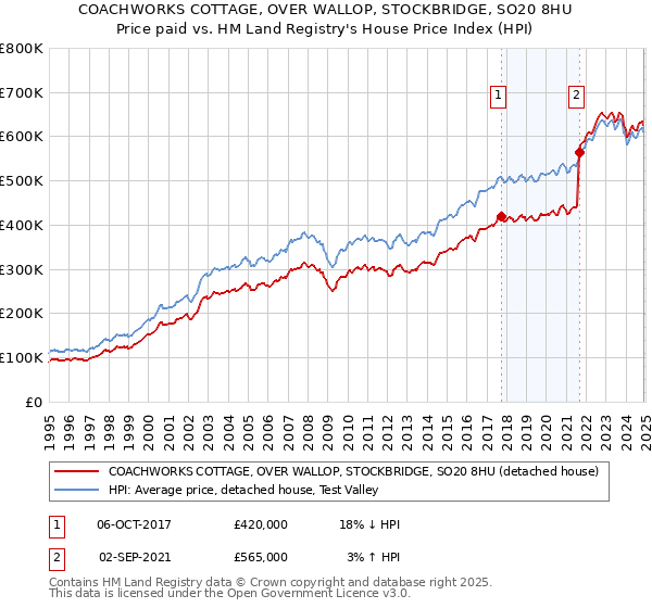 COACHWORKS COTTAGE, OVER WALLOP, STOCKBRIDGE, SO20 8HU: Price paid vs HM Land Registry's House Price Index