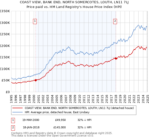 COAST VIEW, BANK END, NORTH SOMERCOTES, LOUTH, LN11 7LJ: Price paid vs HM Land Registry's House Price Index