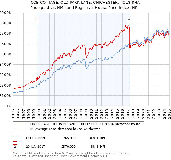 COB COTTAGE, OLD PARK LANE, CHICHESTER, PO18 8HA: Price paid vs HM Land Registry's House Price Index