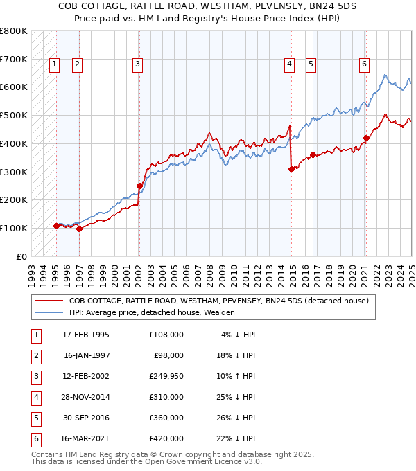 COB COTTAGE, RATTLE ROAD, WESTHAM, PEVENSEY, BN24 5DS: Price paid vs HM Land Registry's House Price Index