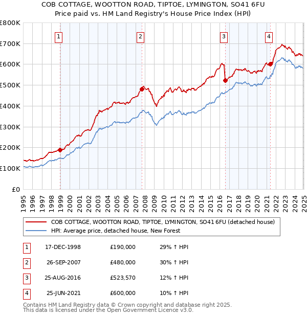 COB COTTAGE, WOOTTON ROAD, TIPTOE, LYMINGTON, SO41 6FU: Price paid vs HM Land Registry's House Price Index