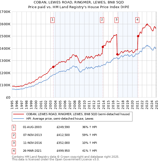 COBAN, LEWES ROAD, RINGMER, LEWES, BN8 5QD: Price paid vs HM Land Registry's House Price Index