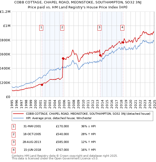 COBB COTTAGE, CHAPEL ROAD, MEONSTOKE, SOUTHAMPTON, SO32 3NJ: Price paid vs HM Land Registry's House Price Index