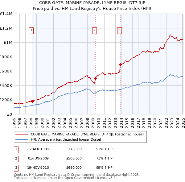 COBB GATE, MARINE PARADE, LYME REGIS, DT7 3JE: Price paid vs HM Land Registry's House Price Index