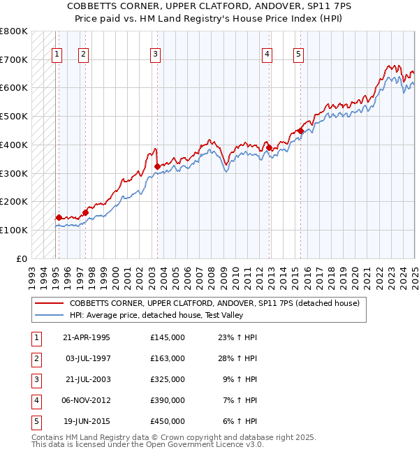 COBBETTS CORNER, UPPER CLATFORD, ANDOVER, SP11 7PS: Price paid vs HM Land Registry's House Price Index