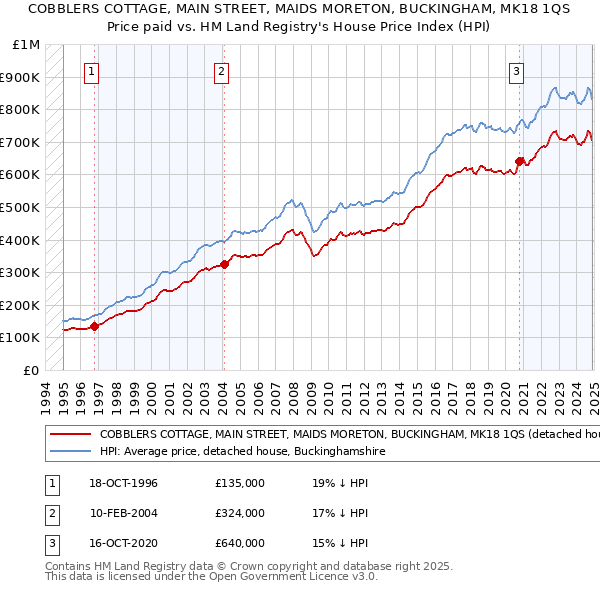 COBBLERS COTTAGE, MAIN STREET, MAIDS MORETON, BUCKINGHAM, MK18 1QS: Price paid vs HM Land Registry's House Price Index
