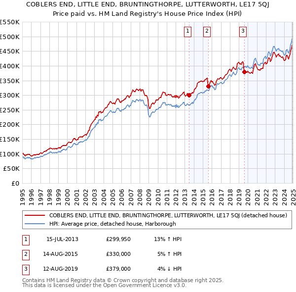 COBLERS END, LITTLE END, BRUNTINGTHORPE, LUTTERWORTH, LE17 5QJ: Price paid vs HM Land Registry's House Price Index