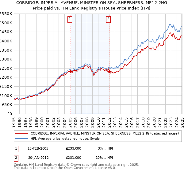 COBRIDGE, IMPERIAL AVENUE, MINSTER ON SEA, SHEERNESS, ME12 2HG: Price paid vs HM Land Registry's House Price Index