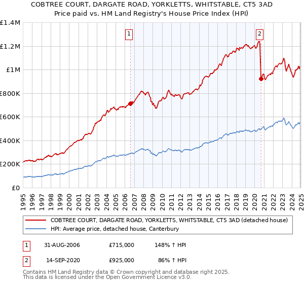 COBTREE COURT, DARGATE ROAD, YORKLETTS, WHITSTABLE, CT5 3AD: Price paid vs HM Land Registry's House Price Index