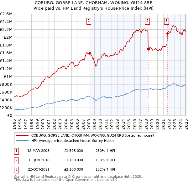 COBURG, GORSE LANE, CHOBHAM, WOKING, GU24 8RB: Price paid vs HM Land Registry's House Price Index